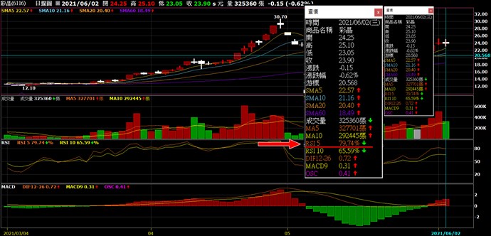 技術分析頁面 5RSI 79.74